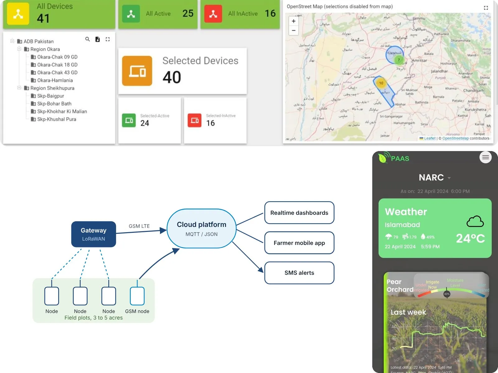 Services Realtime cloud dashboard, system architecture and the farmer mobile app